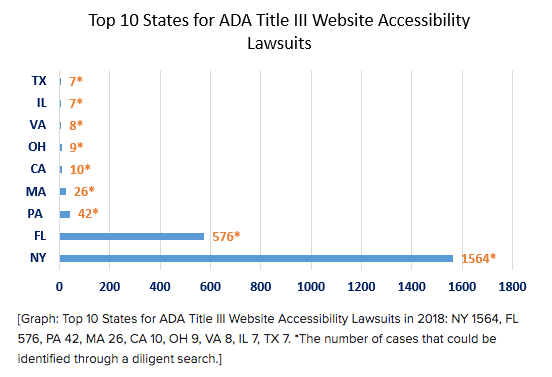 Top 10 States for ADA Title